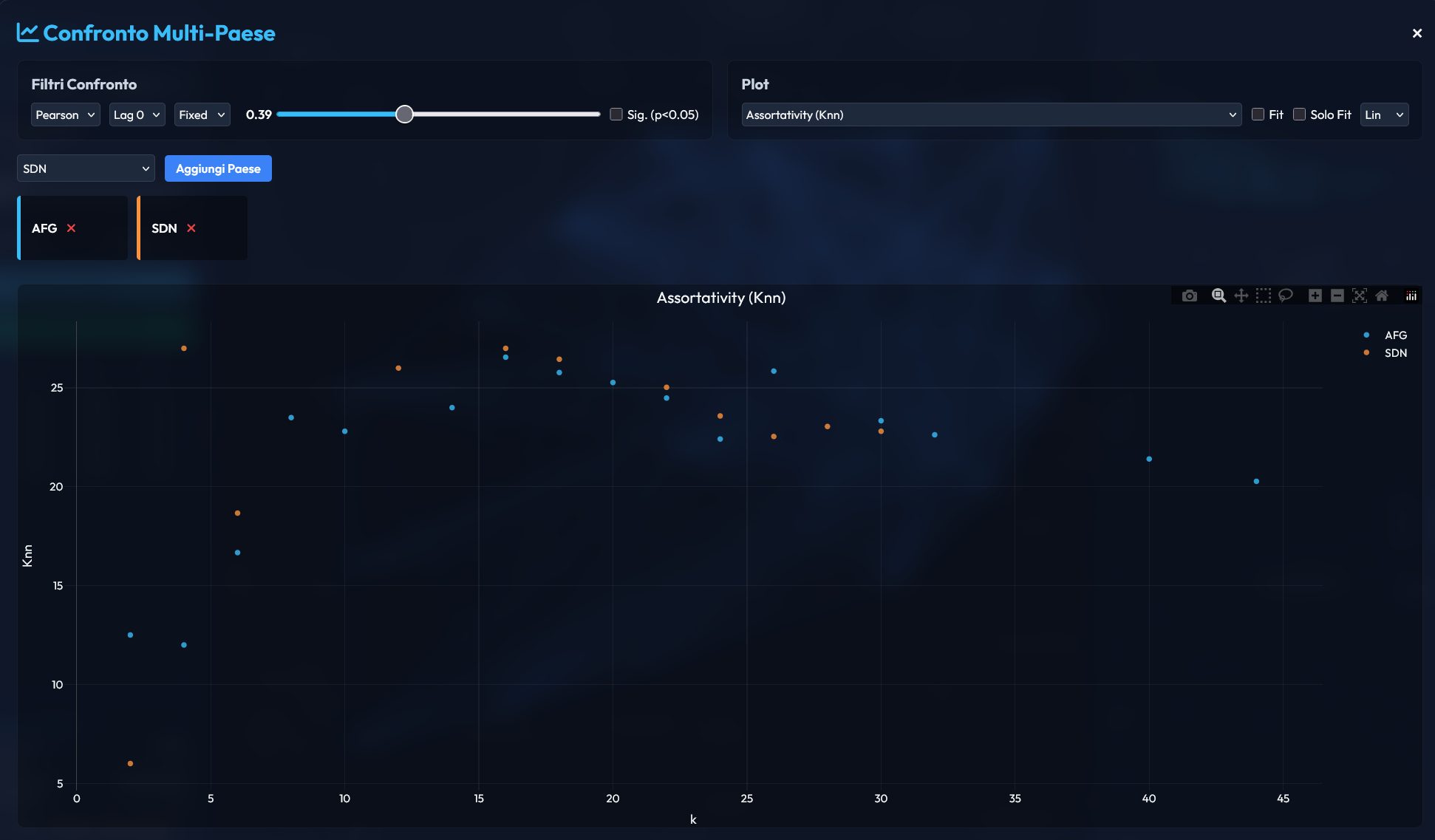 Market Assortativity Comparison: Afghanistan vs Sudan